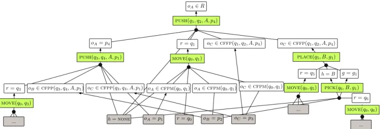 Fig. 5: Building the reachability graph.