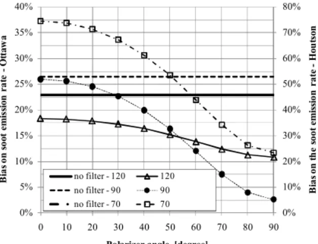 Figure 7: Predicted bias errors due to direct solar scattering from the plume with and  without polarization correction