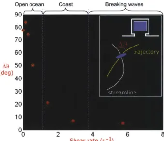Figure  2-9.  The  average  streamline  crossing  angle  of  P. haloplanktis swimming  in  a  microvortex  under various  shear  rates