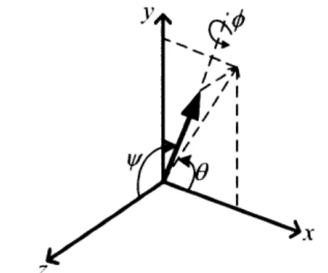 Figure 3-3.  Euler angles  describing  the  body orientation.  The arrow  represents  the  major axis of the  body.