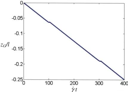 Figure  3-5  shows  the  lateral  position  of  the  center  of  a  right-handed  helix  (ZG)  when exposed  to  a  positive  shear  flow  neglecting  Brownian  diffusion,  obtained  from  the  RFT solution