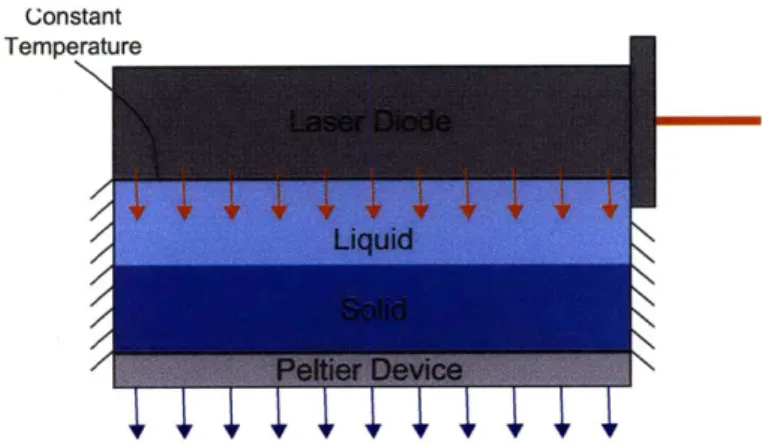 Figure  1-1:  A  possible  application  of  the  isothermal  heat  sink  model,  where  a  laser  diode emitting a constant  heat flux is  kept  at  a constant  temperature  using a  Peltier  device,  which will  be  described  in  further  detail  in  Cha