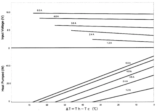Figure  2-2:  Performance  curves  for the  Peltier  device  used,  where  Th  270C  [1].