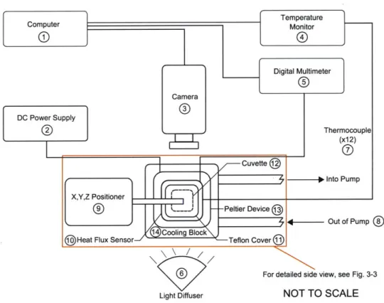 Figure  3-2:  Top view  of entire  experimental  setup,  where  numbers  refer  to Table  3.1  (not  to scale).
