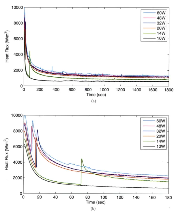 Figure  4-1:  Heat  flux  curves  of DI  water  subjected  to Peltier  cooling  at various  input powers over  (a)  entire  experimental  time  and  (b)  one-tenth  of experimental  time  to show nucleation peak details.