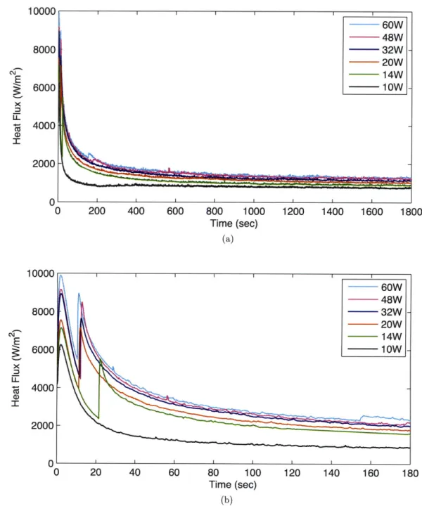 Figure  4-2:  Heat  flux  curves  of  DI  water  with  PS  Beads  subjected  to  Peltier  cooling  at various  input  powers  over  (a)  entire  experimental  time  and  (b)  one-tenth  of  experimental time  to  show  nucleation peak  details.