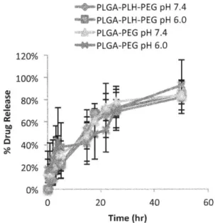 Figure  3.  5.  Release  of  vancomycin  from PLGA-PEG  and PLGA-PLH-PEG  NPs  as a  function  of  pH