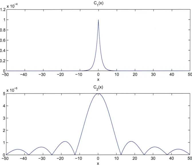 Figure  4-1:  The  one-dimensional  test  surfaces  C 1 (x)  and  C 2 (x).