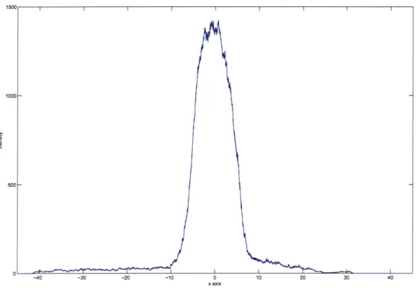 Figure  4-2:  Average  density  function  result simulations  using  C, (x),  v  =  0.75s-- 1 ,  rs  =  r
