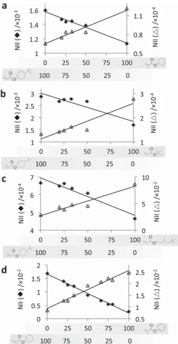 Figure 2.     Normalized ion intensity (NII) for representative SIMS ions  for copolymers of   t- BCHA with a) CHMA, b)   t -BA, and c) TMHA and  d) for copolymers of CHMA and BMA
