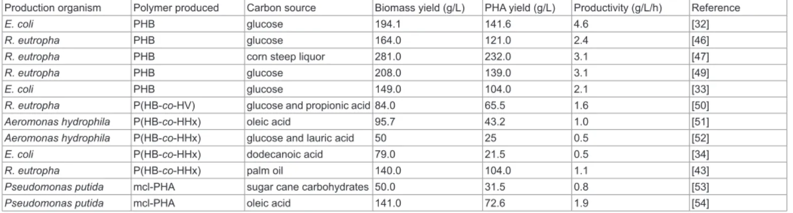 Table 2: Summary of high PHA yield fed batch fermentation studies