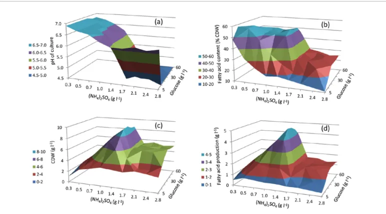 Figure 4: The effects of glucose and (NH 4 ) 2 SO 4  concentrations on pH of culture (a), fatty acid content (b), CDW (c), and fatty acid production (d) by R