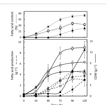 Figure 5: The response surface curve of the effect of glucose and (NH 4 ) 2 SO 4 concentrations on fatty acid production by R