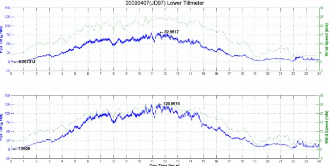Figure 11: Wind-ice plot for lower tiltmeter, April 7, 2009 