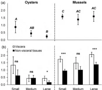 Fig. 3. Toxin elimination rates (mean± 95% confidence interval) of domoic acid- acid-contaminated oysters (Crassostrea virginica, left panels) and mussels (Mytilus edulis, right panels) during 14 d of depuration on a non-toxic algal diet, as calculated by 