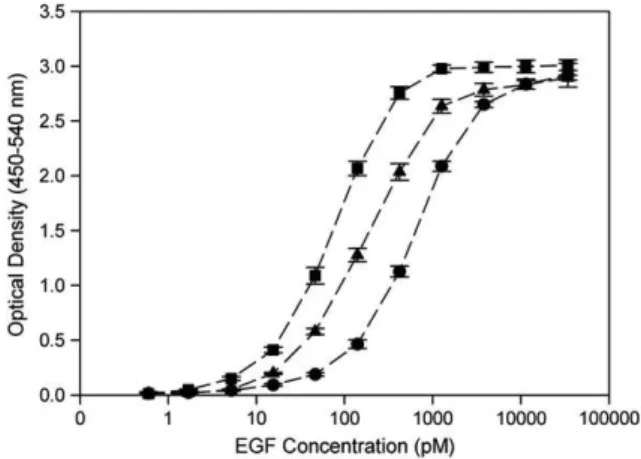 Fig. 2. Schematic illustration of Ecoil-(His) 8 -EGF capture onto Kcoil-coated wells. Thiol-reactive LC-SPDP linker attached on aminated well allowed for the covalent grafting of cysteine-tagged Kcoil peptides