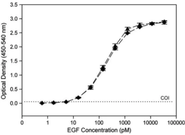 Fig. 5. Dose–response curves corresponding to Ecoil-(His) 8 -EGF incubation on fresh ( ▲ ) and aged (♦) Kcoil-grafted aminated plates