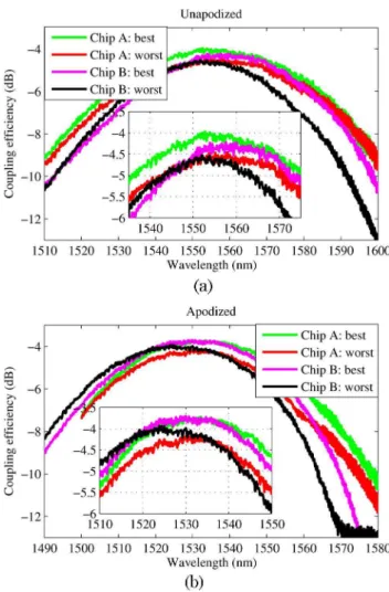 Fig. 2. (Color online) Simulated coupling efficiency as a func- func-tion of wavelength for the unapodized and the apodized design.