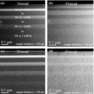 Figure 4. ADF-STEM images acquired at two different detector semiangles for Si 1-y C y  sample with  sample thickness 135 nm (a and b) and 330 nm (c and d)