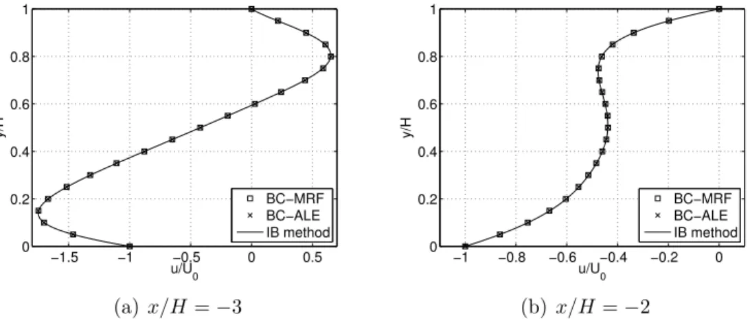 Figure 11: Length of the recirculation zone behind the obstacle.