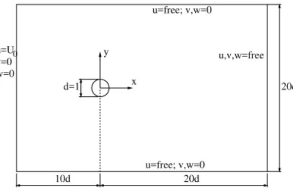 Figure 12: Uniform flow around a circular cylinder: Domain and boundary conditions.
