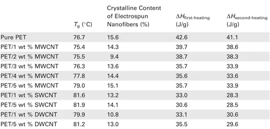 TABLE 2 Thermal Parameters of Nanocomposite Nanofiber Mats at Different CNT Concentrations and Types