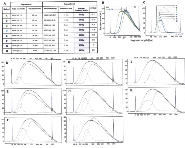Figure 1. Size-dependent  isolation of DNA fragments from sheared  genomic  DNA via dSPRI