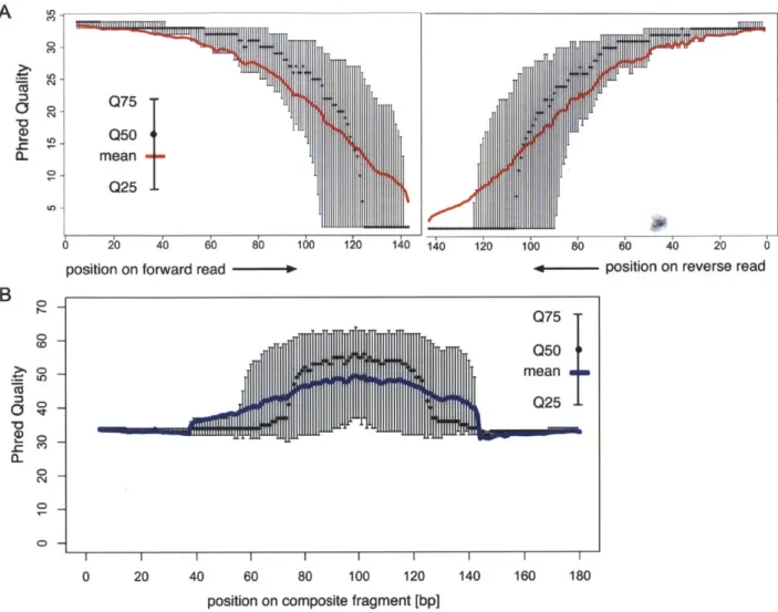 Figure  3.  Quality of  llumina  reads  out  to 143  bp.  A) The  mean  Phred  quality of single  reads  is shown  in  the solid  red  lines, with  error  bars displaying quartiles
