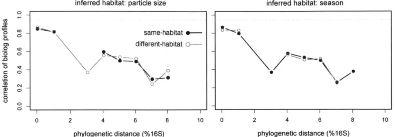 Figure 4. Habitat and substrate utilization profiles