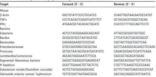 Table 1 Primer sequences employed in analysis of the fecal microbiome 44 45