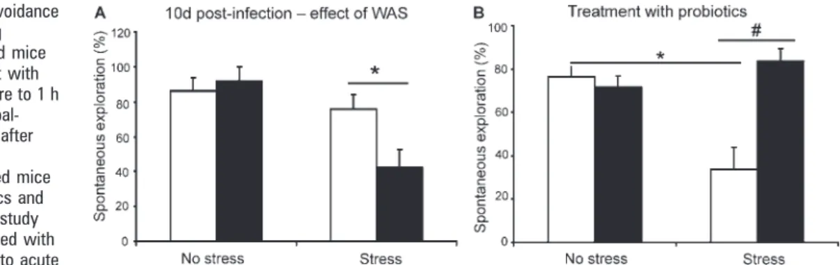 Figure 5 Treatment with probiotics ameliorates serum corticosterone levels, colonic epithelial cell hyperplasia, and colonic interferon g (IFN g ) mRNA