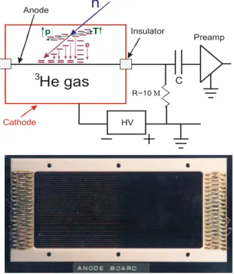 Fig. 13. A schematic of a 3 He gas neutron detector is shown in the top panel. The pulse created by the ionization of the gas is  mea-sured by the wire, kept at a high voltage
