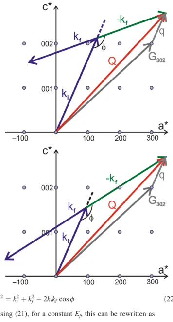 Fig. 15. Kinematic range accessible with a fixed final energy (E f ) for different scattering angles