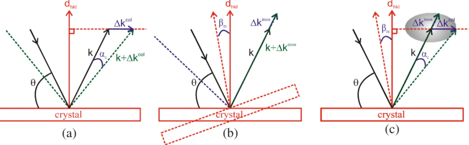 Fig. 17. The wavevector is spread over a range determined by the angular divergence of the beam