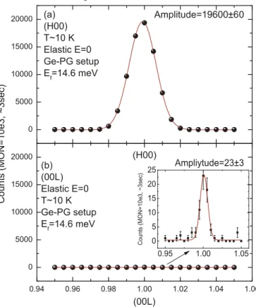 Fig. 20. Elastic scans around nuclear peaks (200) shown on the top panel and (002) shown in the bottom panel