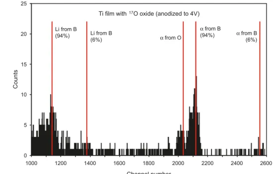 Fig. 4. Particle spectrum ecorded by the CNDAT detector after the 17 O oxide sample is anodized to 4 V.