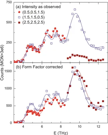 Fig. 5. A scan at 450 K for Q = (1.7 1.7 1.7) showing the high-fre- high-fre-quency orbiton transition at 10.2 THz, a LA phonon at 7.2 THz and an incoherent peak from cobalt vibrations at 4.8 THz.