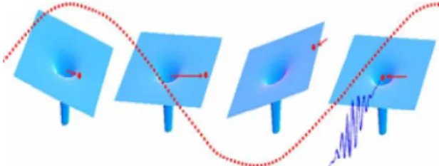 Fig. 1. (Color online) Semiclassical model of attosecond pulse generation. Adapted from P