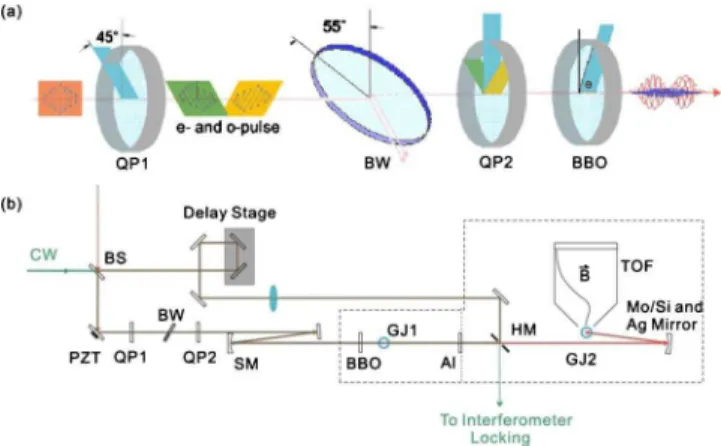 Fig. 6. (Color online) Characterization of the isolated attosecond pulses generated with 25 fs lasers with CRAB