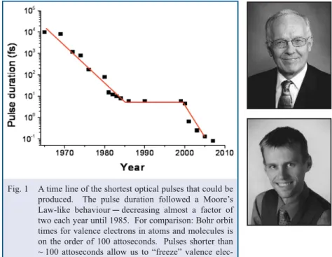 Figure 1 shows a timeline of the duration of the shortest light pulses.  They determine the fastest processes we are able to systematically measure