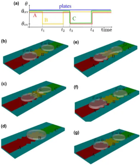 Fig. 3. (a) Time line of the interaction potentials corresponding to the simulation of a complex process on EWOD consisting of transport, merging and splitting liquid droplets;