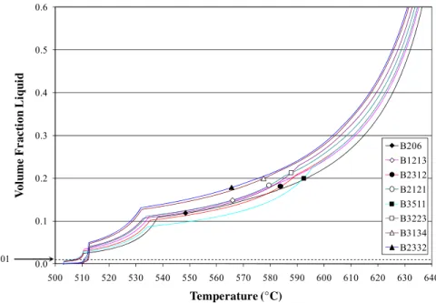 Figure 9: Calculated temperature evolution of volume fraction liquid for each alloy. The symbols represent the temperature  and volume fraction liquid at which the volume of all secondary phases occupies 2% of the interdendritic volume.