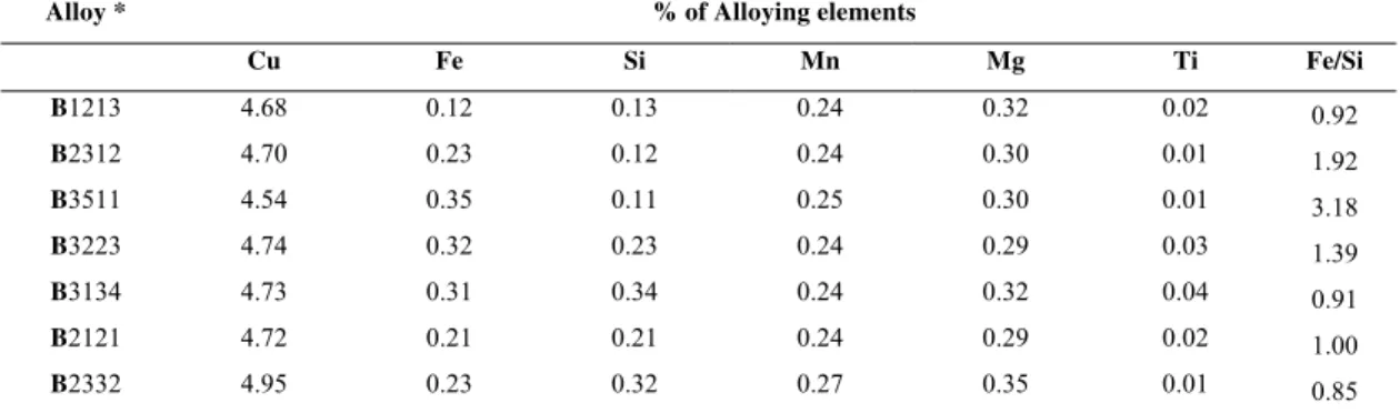 Table 1: B206 Alloy Composition 