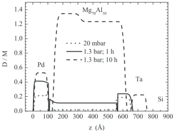 Fig. 3 e Overview of the deuterium concentration profile in D/M during the different deuteration stages in Si/Ta/