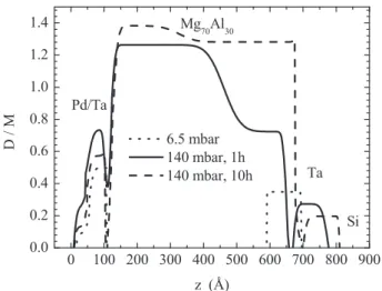 Fig. 5 e Overview of the deuterium concentration profile in D/M during the different deuterium absorption stages in Si/