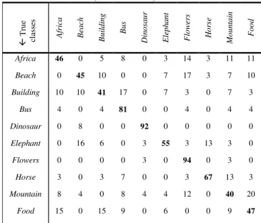 Fig. 1.  Scenes correctly classified by the Gaussian NBN as: Horse, Africa,  Building, Elephant