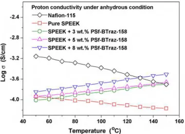 Fig. 4 compares the temperature dependence of the proton con- con-ductivity under anhydrous condition of the Nafion 115, SPEEK, and its blend membranes with various PSf-BTraz contents
