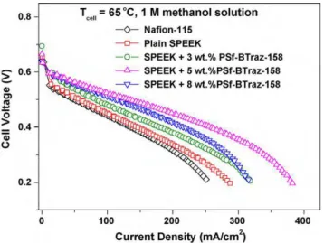 Fig. 5. Comparison of the methanol crossover current density of SPEEK/PSf-BTraz (with various PSf-BTraz-158 contents) blend membranes with those of Nafion 115 and plain SPEEK in DMFC