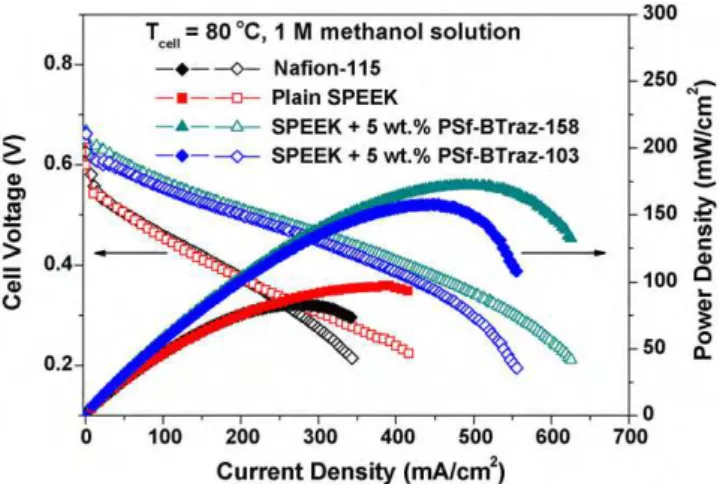 Fig. 7 also compares the fuel cell performance and power density of the blend membranes (SPEEK + 5 wt.% PSf-BTraz-158 and SPEEK + 5 wt.% PSf-BTraz-103), plain SPEEK membrane, and Nafion 115 membranes at 80 ◦ C