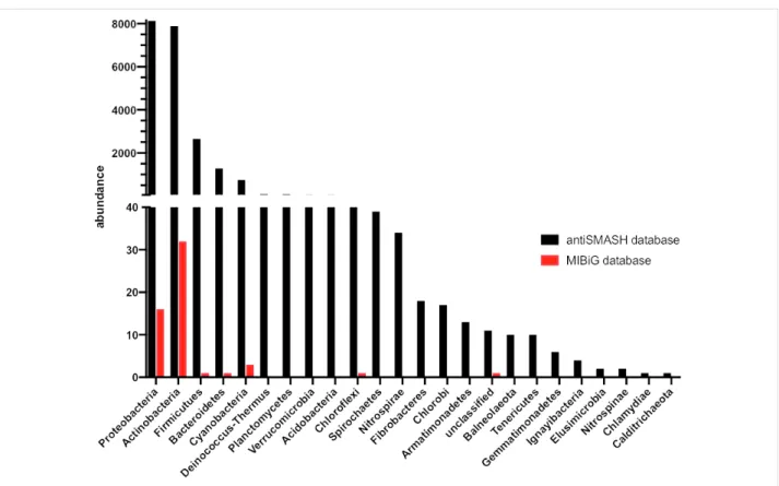 Figure 3: Abundance and distribution of bacterial terpene biosynthetic gene clusters as determined by genome mining (black) compared to experi- experi-mentally characterized bacterial terpene BGCs (red).